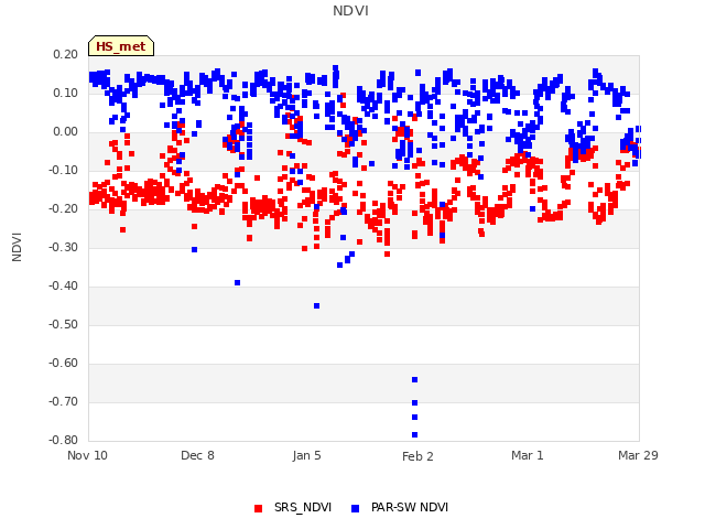 plot of NDVI