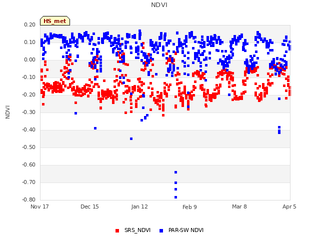 plot of NDVI