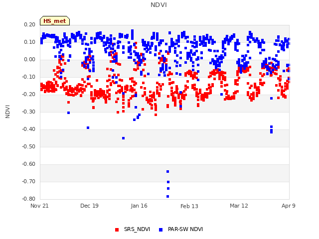 plot of NDVI
