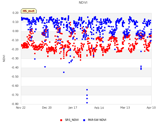 plot of NDVI