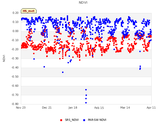plot of NDVI
