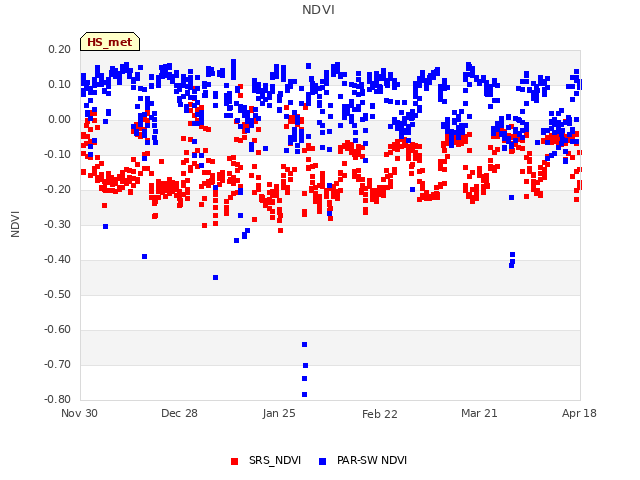plot of NDVI