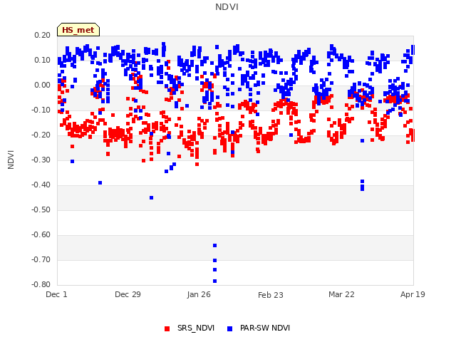plot of NDVI