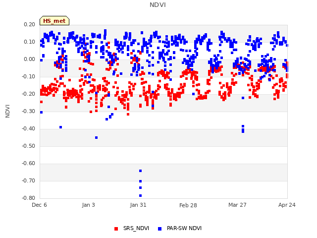 plot of NDVI