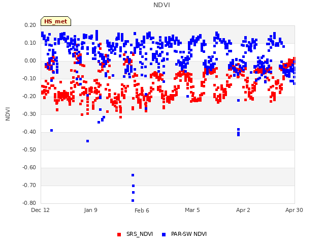 plot of NDVI