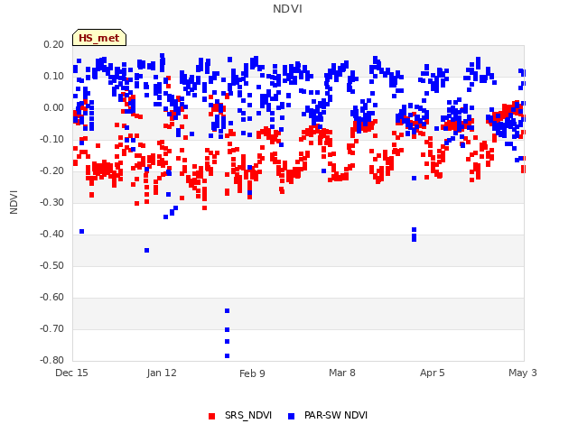 plot of NDVI