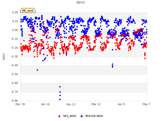 plot of NDVI