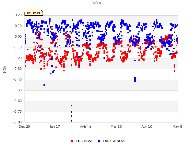 plot of NDVI