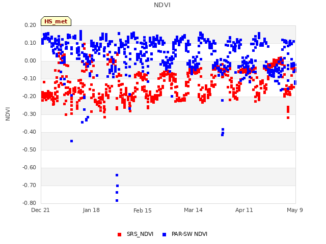plot of NDVI