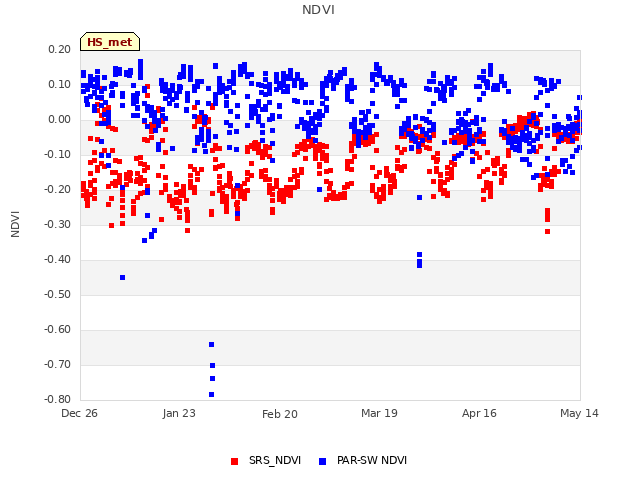 plot of NDVI
