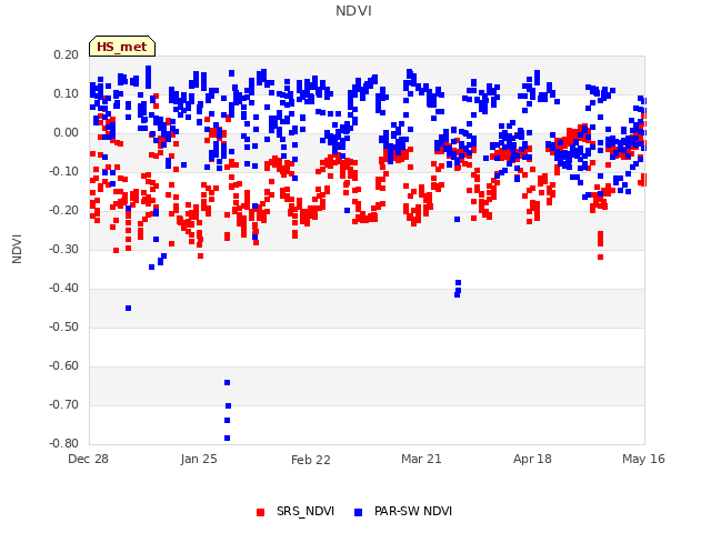 plot of NDVI