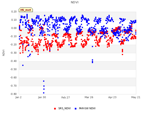 plot of NDVI