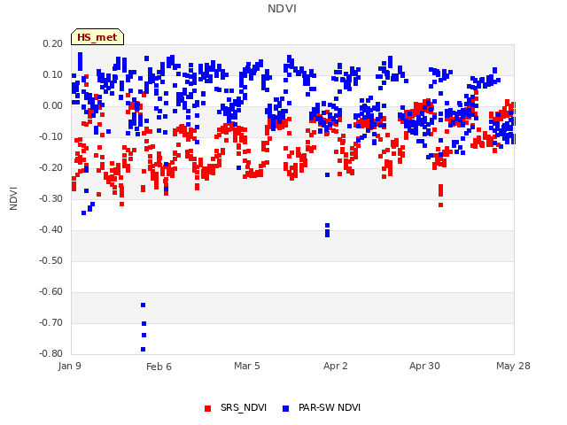 plot of NDVI