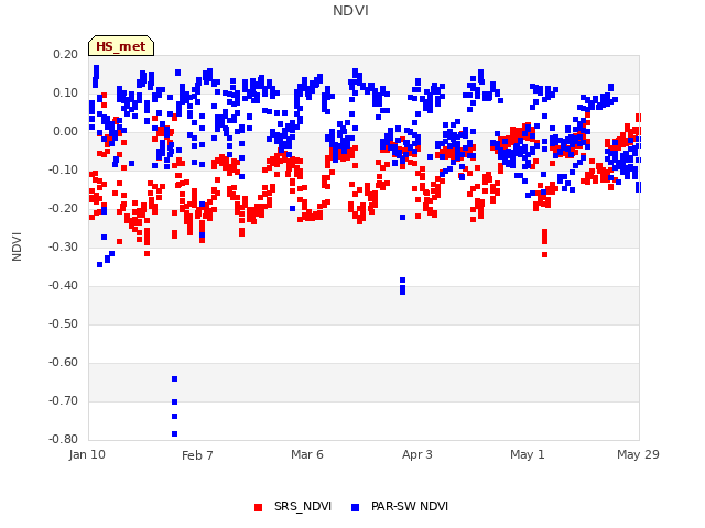 plot of NDVI