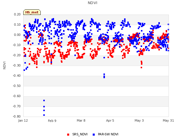 plot of NDVI