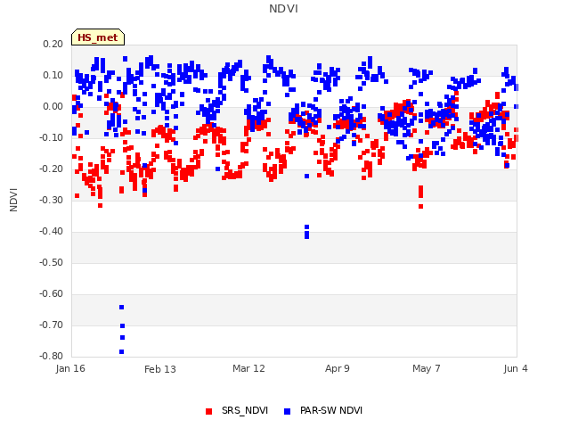plot of NDVI