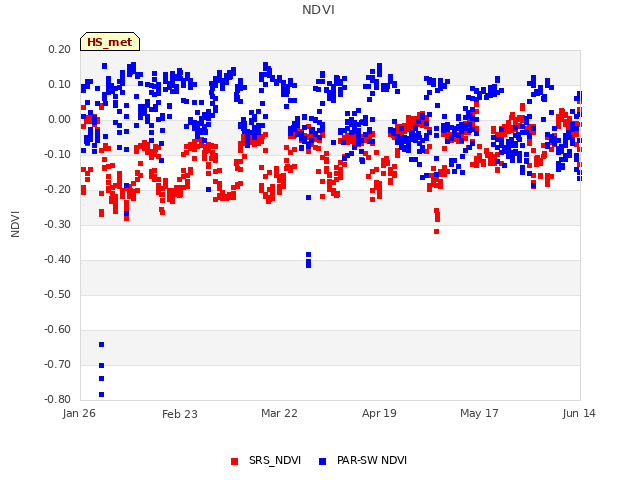 plot of NDVI