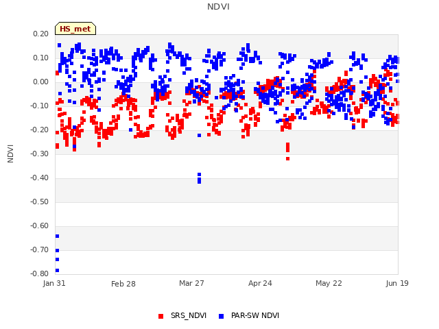 plot of NDVI
