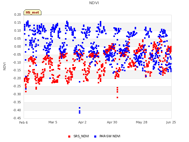 plot of NDVI