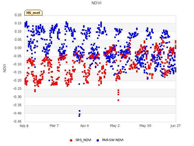 plot of NDVI