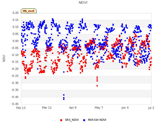plot of NDVI