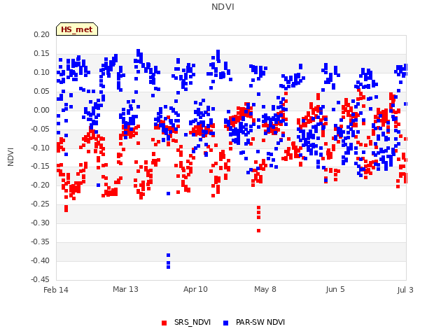plot of NDVI