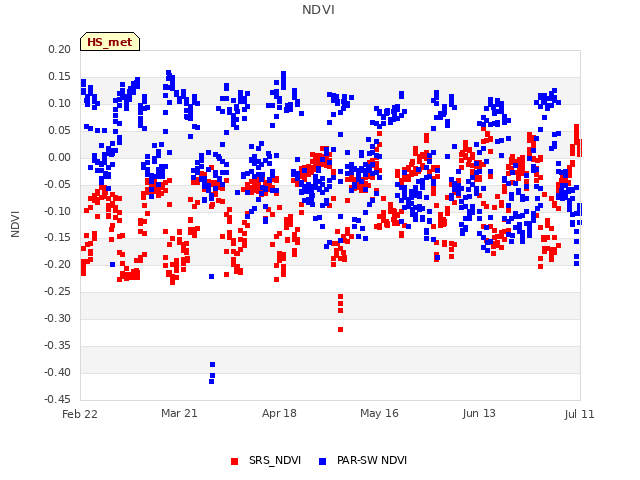 plot of NDVI