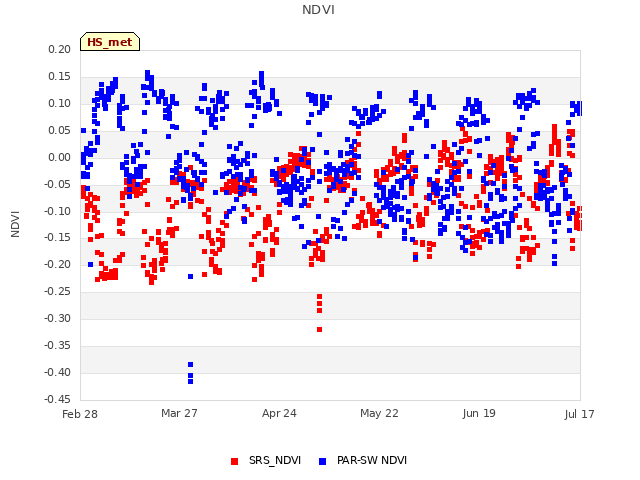 plot of NDVI