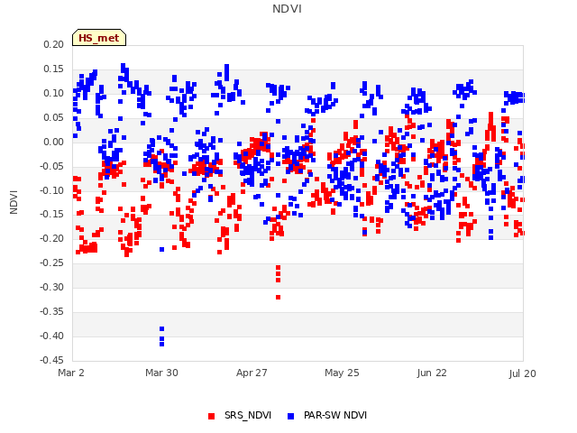 plot of NDVI
