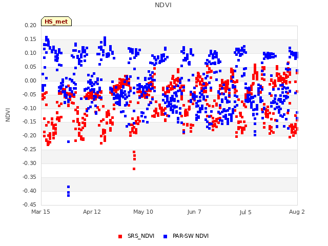plot of NDVI