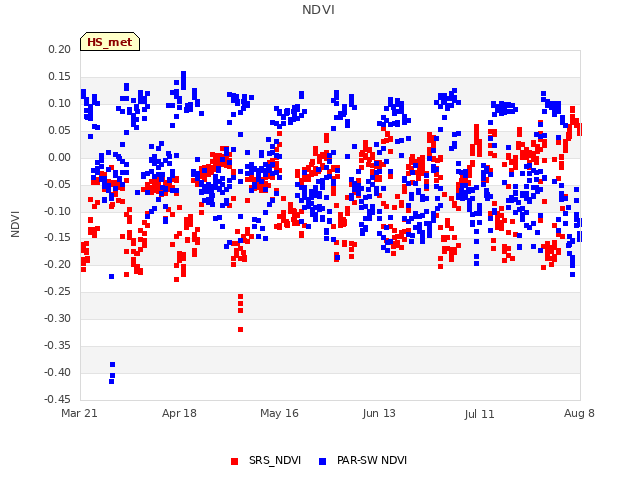 plot of NDVI