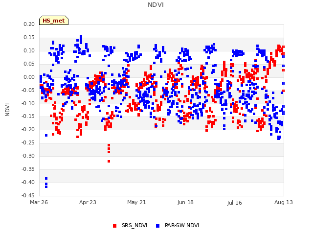plot of NDVI