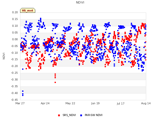 plot of NDVI