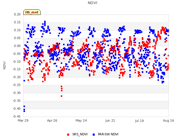 plot of NDVI