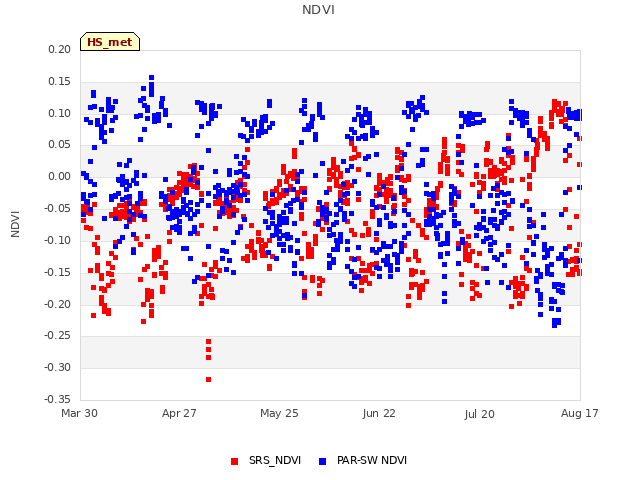 plot of NDVI