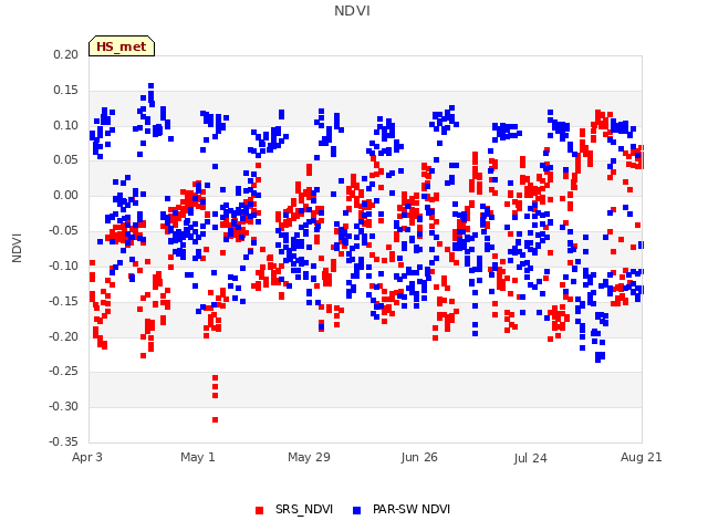 plot of NDVI