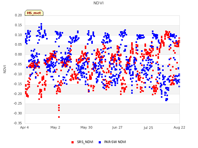 plot of NDVI
