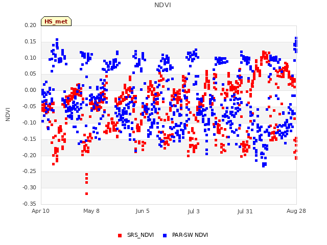 plot of NDVI