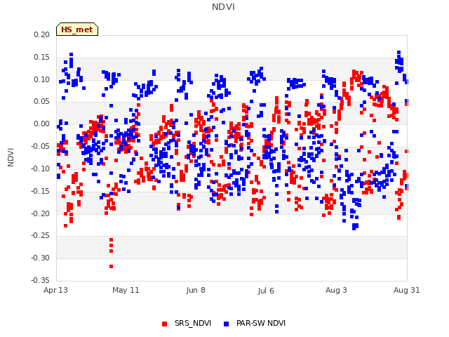 plot of NDVI