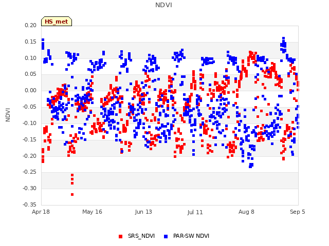 plot of NDVI