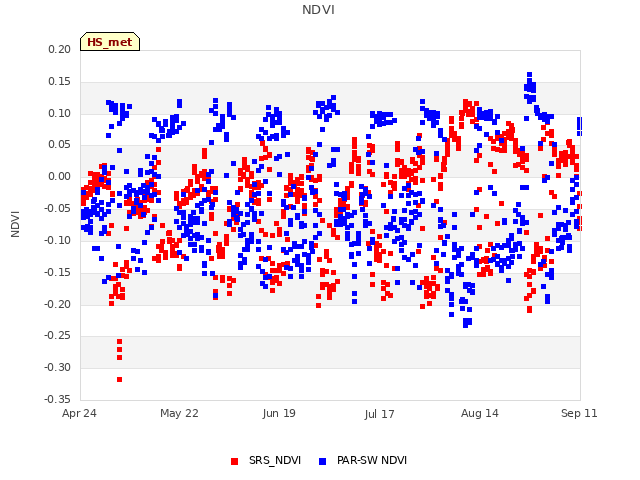 plot of NDVI