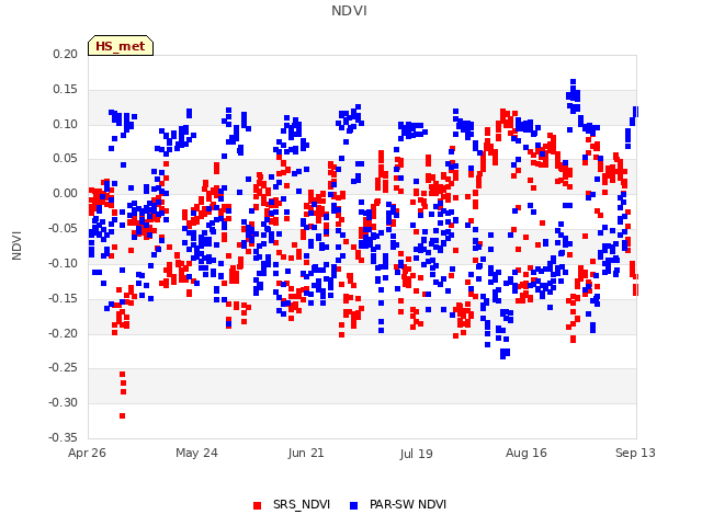 plot of NDVI