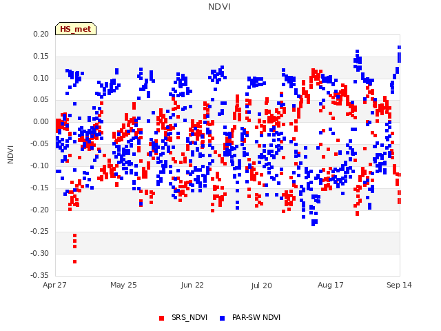 plot of NDVI