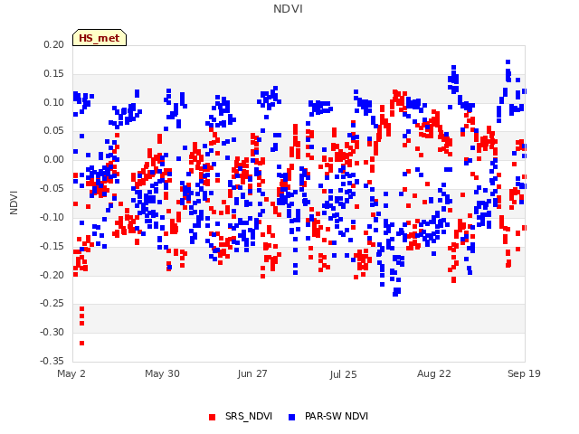 plot of NDVI