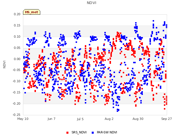 plot of NDVI