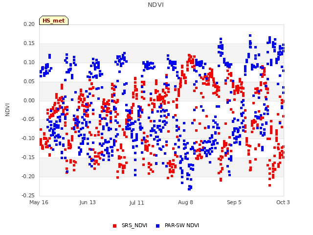 plot of NDVI