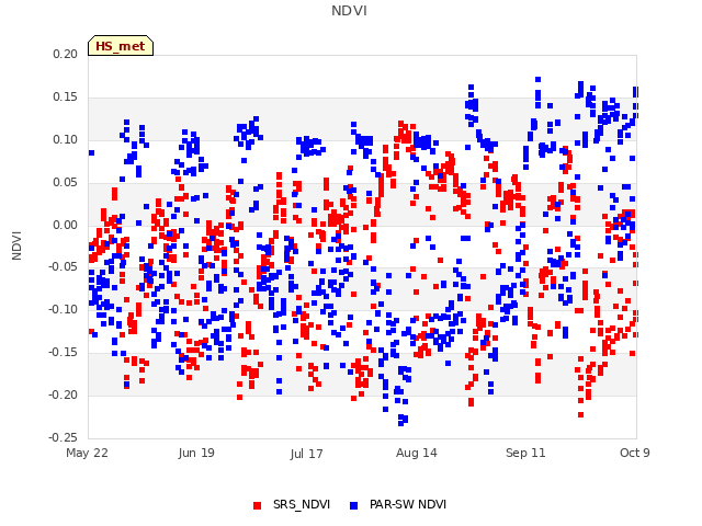 plot of NDVI