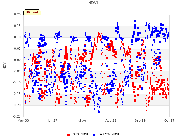 plot of NDVI
