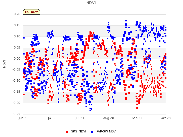 plot of NDVI