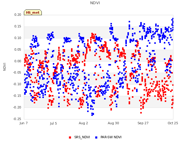 plot of NDVI